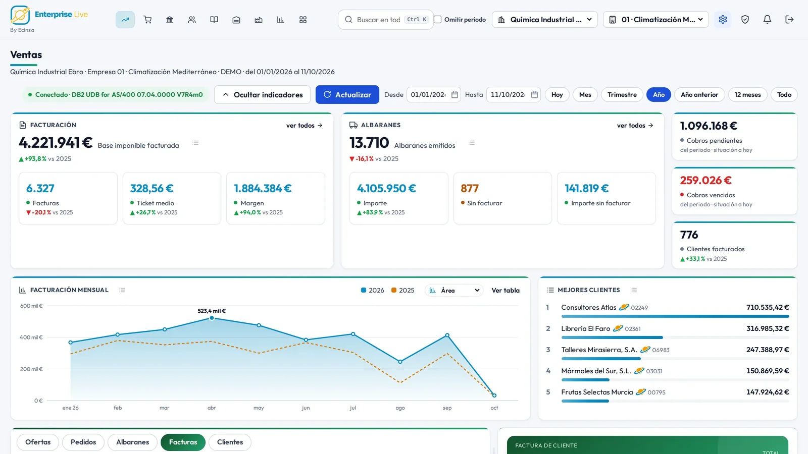 Pantalla de Ventas de Enterprise Live con facturación, albaranes, cobros y mejores clientes